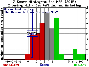 Midcoast Energy Partners LP Z score histogram (Oil & Gas Refining and Marketing industry)