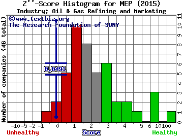 Midcoast Energy Partners LP Z score histogram (Oil & Gas Refining and Marketing industry)