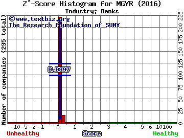 Magyar Bancorp, Inc. Z' score histogram (Banks industry)