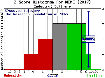 Mimecast Ltd Z score histogram (Software industry)