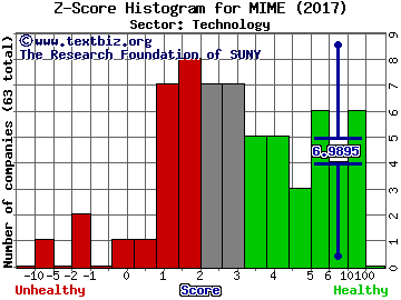 Mimecast Ltd Z score histogram (Technology sector)