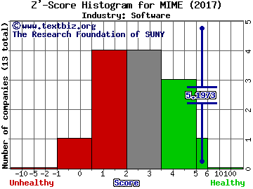 Mimecast Ltd Z' score histogram (Software industry)
