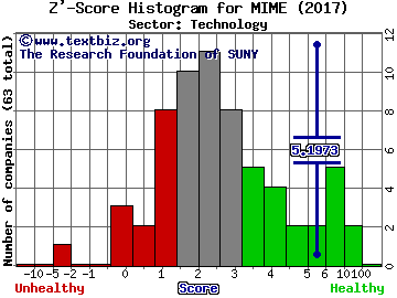Mimecast Ltd Z' score histogram (Technology sector)