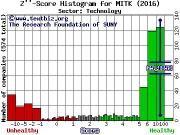 Mitek Systems, Inc. Z'' score histogram (Technology sector)