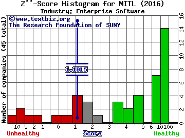 Mitel Networks Corporation Z score histogram (Enterprise Software industry)