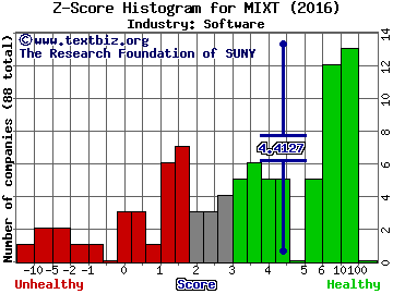 MiX Telematics Ltd - ADR Z score histogram (Software industry)