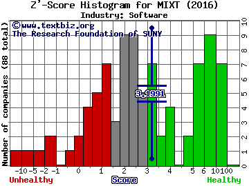 MiX Telematics Ltd - ADR Z' score histogram (Software industry)
