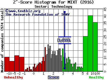 MiX Telematics Ltd - ADR Z' score histogram (Technology sector)