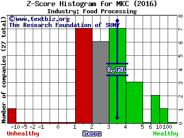 McCormick & Company, Incorporated Z score histogram (Food Processing industry)