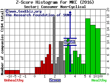 McCormick & Company, Incorporated Z score histogram (Consumer Non-Cyclical sector)