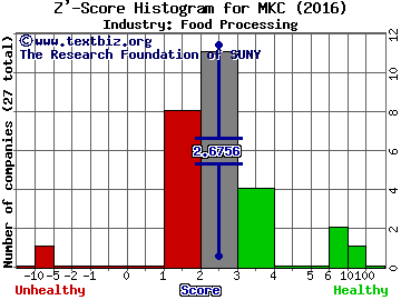 McCormick & Company, Incorporated Z' score histogram (Food Processing industry)