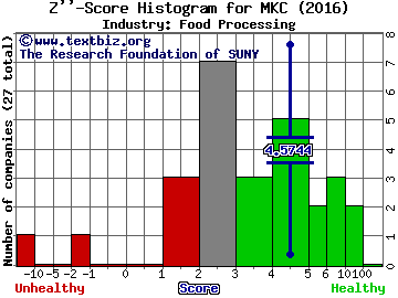 McCormick & Company, Incorporated Z score histogram (Food Processing industry)
