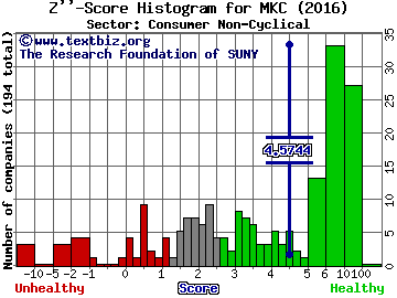 McCormick & Company, Incorporated Z'' score histogram (Consumer Non-Cyclical sector)