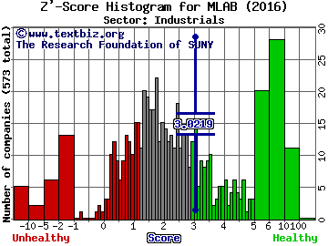 Mesa Laboratories, Inc. Z' score histogram (Industrials sector)