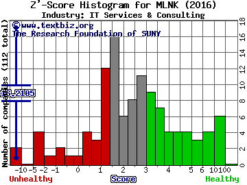 ModusLink Global Solutions, Inc. Z' score histogram (IT Services & Consulting industry)