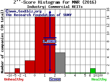 Monmouth R.E. Inv. Corp. Z score histogram (Commercial REITs industry)