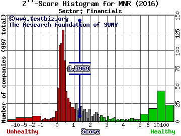 Monmouth R.E. Inv. Corp. Z'' score histogram (Financials sector)