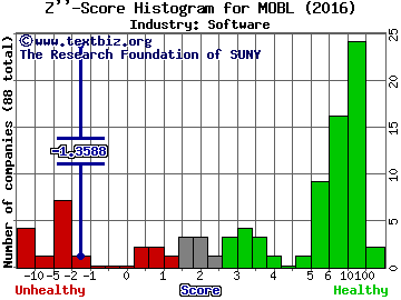 Mobileiron Inc Z score histogram (Software industry)