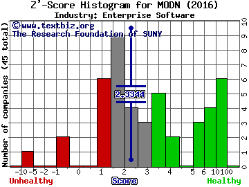 Model N Inc Z' score histogram (Enterprise Software industry)