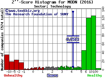 Model N Inc Z'' score histogram (Technology sector)