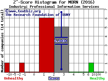 Morningstar, Inc. Z' score histogram (Professional Information Services industry)