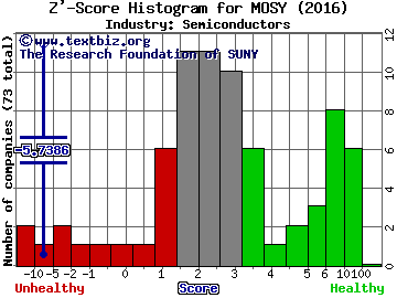 MoSys Inc. Z' score histogram (Semiconductors industry)