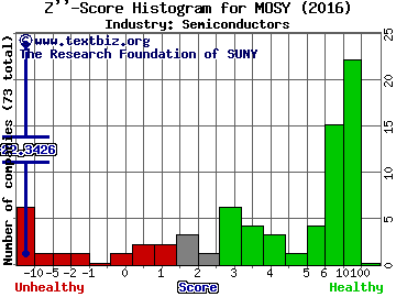 MoSys Inc. Z score histogram (Semiconductors industry)