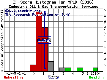 MPLX LP Z' score histogram (Oil & Gas Transportation Services industry)