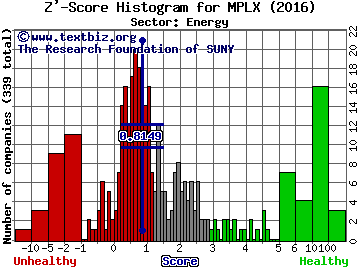 MPLX LP Z' score histogram (Energy sector)