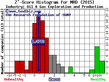 Memorial Resource Development Corp Z' score histogram (Oil & Gas Exploration and Production industry)