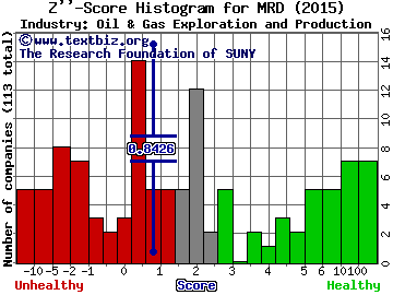 Memorial Resource Development Corp Z score histogram (Oil & Gas Exploration and Production industry)
