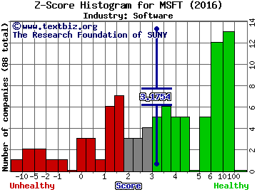 Microsoft Corporation Z score histogram (Software industry)