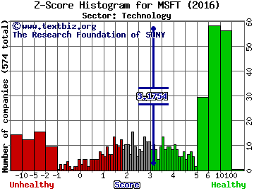 Microsoft Corporation Z score histogram (Technology sector)