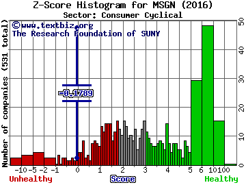MSG Networks Inc Z score histogram (Consumer Cyclical sector)