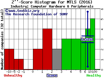 Materialise NV (ADR) Z score histogram (Computer Hardware & Peripherals industry)