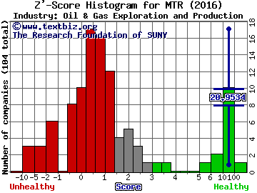 Mesa Royalty Trust Z' score histogram (Oil & Gas Exploration and Production industry)