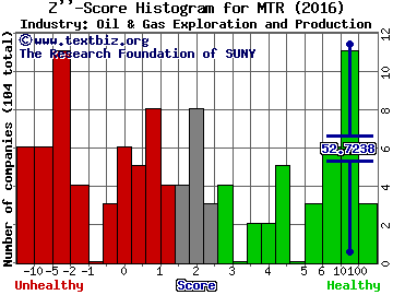 Mesa Royalty Trust Z score histogram (Oil & Gas Exploration and Production industry)