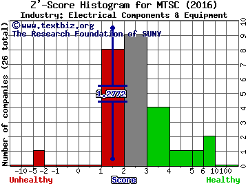MTS Systems Corporation Z' score histogram (Electrical Components & Equipment industry)