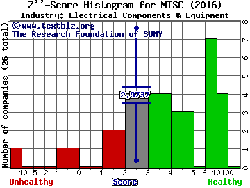 MTS Systems Corporation Z score histogram (Electrical Components & Equipment industry)