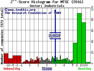 MTS Systems Corporation Z'' score histogram (Industrials sector)