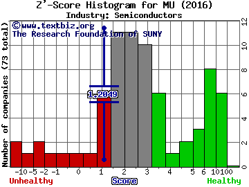 Micron Technology, Inc. Z' score histogram (Semiconductors industry)