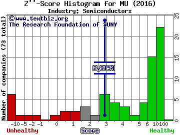Micron Technology, Inc. Z score histogram (Semiconductors industry)