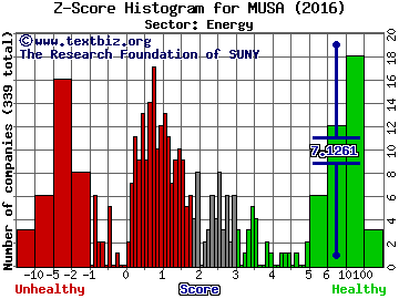 Murphy USA Inc Z score histogram (Energy sector)