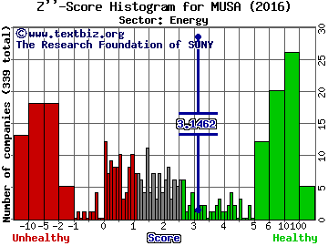 Murphy USA Inc Z'' score histogram (Energy sector)