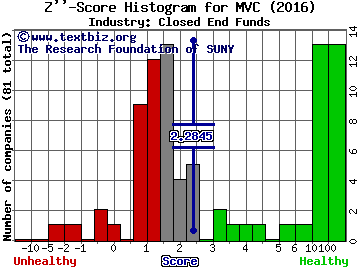 MVC Capital, Inc. Z score histogram (Closed End Funds industry)