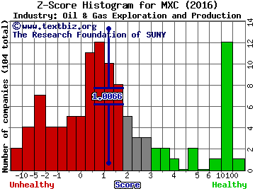 Mexco Energy Corporation Z score histogram (Oil & Gas Exploration and Production industry)