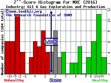 Mexco Energy Corporation Z score histogram (Oil & Gas Exploration and Production industry)