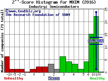 Maxim Integrated Products Inc. Z score histogram (Semiconductors industry)