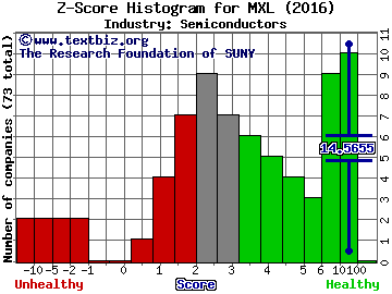MaxLinear, Inc. Z score histogram (Semiconductors industry)