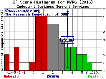 MYR Group Inc Z' score histogram (Business Support Services industry)